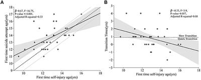 Biosignature of self-injury behaviors in adolescence: Role of β-endorphin in an acute inpatient unit